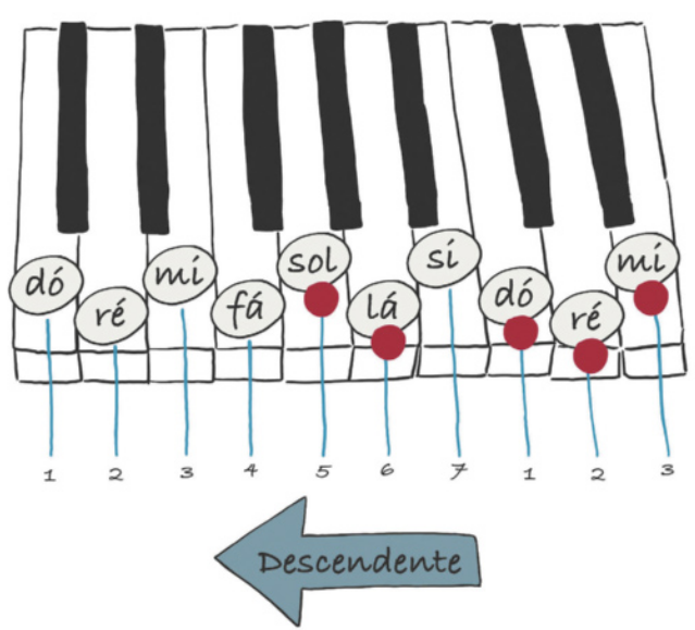 Ilustração representando um conjunto de 10 teclas um piano, com teclas brancas e teclas pretas menores em espaços intermediários aos das teclas brancas. As teclas brancas estão identificadas com os seguintes números e notas, da esquerda para a direita: 1. Dó; 2. Ré; 3. Mi; 4. Fá; 5. Sol; 6. Lá; 7. Si; 1. Dó; 2. Ré; 3. Mi. Círculos vermelhos sobre algumas das teclas indicam a seguinte melodia, com uma seta para a esquerda assinalando-a como 'descendente': 3 (mi), 2 (ré), 1 (dó), 6 (lá), 5 (sol).
