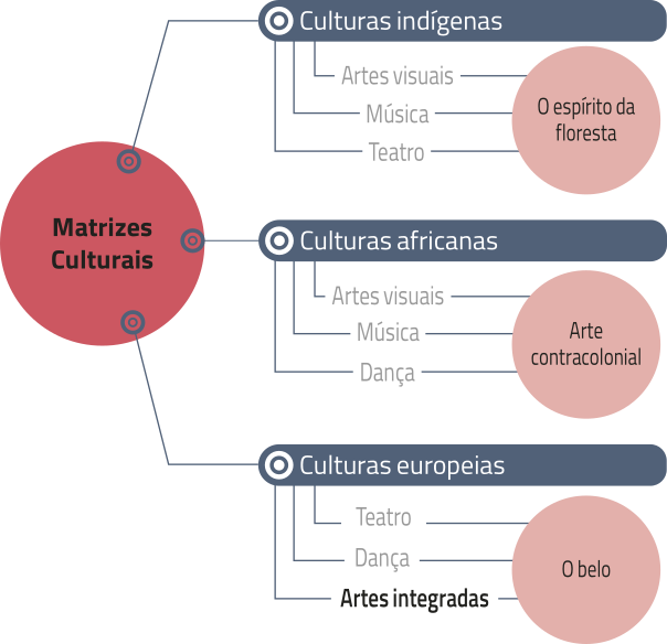 Diagrama destacando os percursos de Artes integradas nos capítulos da unidade 1:  Matrizes Culturais:  Culturas europeias: Artes integradas. Tema: O belo.