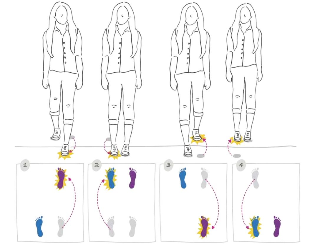 Ilustração representando uma garota em pé executando passos em um compasso de quatro tempos, em quatro etapas:  1. Com os pés paralelos, o pé direito avança; 2. O pé esquerdo avança, acompanhando o pé direito e ficando paralelo a ele; 3. O pé direito recua; 4. O pé esquerdo recua, acompanhando o pé direito e voltando à posição inicial.