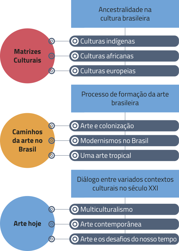 Diagrama relacionando eixos temáticos, percursos e conteúdos das unidades 1, 2 e 3:  Unidade 1. Matrizes Culturais: Ancestralidade na cultura brasileira.  Conteúdos: Culturas indígenas; Culturas africanas; Culturas europeias; Unidade 2. Caminhos da arte no Brasil: Processo de formação da arte brasileira.  Conteúdos: Arte e colonização; Modernismos no Brasil; Uma arte tropical; Unidade 3. Arte hoje: Diálogo entre variados contextos culturais no século XXI. Conteúdos: Multiculturalismo; Arte contemporânea; Arte e os desafios do nosso tempo.