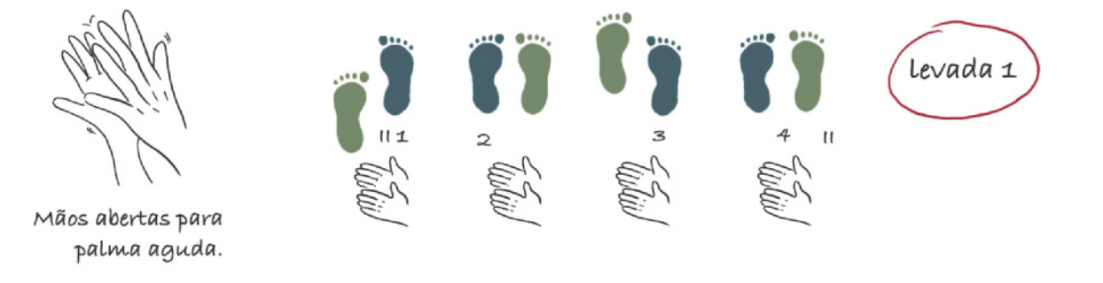 Esquema ilustrando a 'Levada 1', com uma sequência de 4 etapas em 4 tempos, articulando passos e palmas das mãos. Uma ilustração mostra mãos abertas com dedos estendidos, com as palmas das mãos se tocando, com a legenda: 'Mãos abertas para palma aguda'. As etapas são as seguintes:  1.  O pé direito avança à frente, acompanhado por uma palma; 2. O pé esquerdo avança à frente, acompanhado por uma palma;  3. O pé direito recua atrás, acompanhado por uma palma; 4. O pé esquerdo recua atrás, voltando a ficar paralelo ao direito, acompanhado por uma palma. Há aspas antecedendo o tempo 1 e após o tempo 4, significando que é um ciclo que se repete.