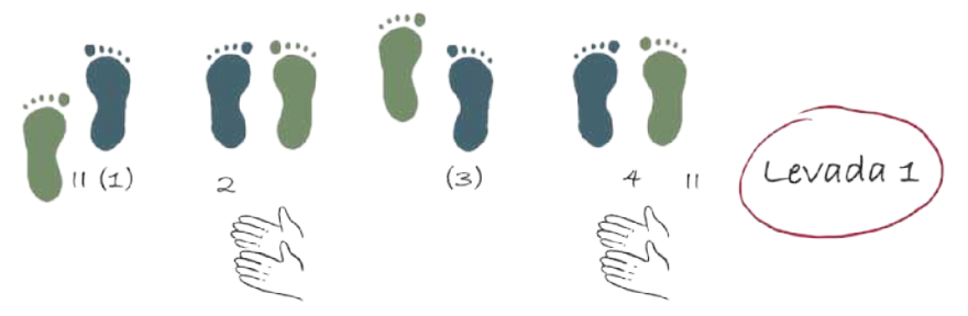 Esquema ilustrando a 'Levada 1', com uma sequência de 4 etapas em 4 tempos, articulando passos e palmas das mãos.  As etapas são as seguintes:  1.  O pé direito avança à frente, sem palmas; o tempo 1 está em parênteses, significando que nele há uma pausa das palmas. 2. O pé esquerdo avança à frente, acompanhado por uma palma;  3. O pé direito recua atrás, acompanhado por uma palma; O tempo 3 está em parênteses, significando que nele há uma pausa das palmas; 4. O pé esquerdo recua atrás, voltando a ficar paralelo ao direito, acompanhado por uma palma. Há aspas antecedendo o tempo 1 e após o tempo 4, significando que é um ciclo que se repete.