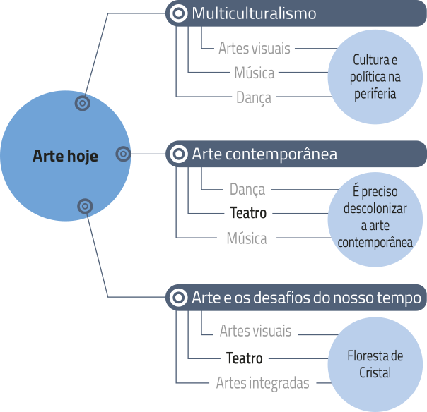 Diagrama destacando os percursos de Teatro nos capítulos da unidade 3:  Arte hoje: Arte contemporânea: Teatro. Tema: É preciso descolonizar a arte contemporânea. Arte e os desafios do nosso tempo: Teatro. Tema: Floresta de Cristal.