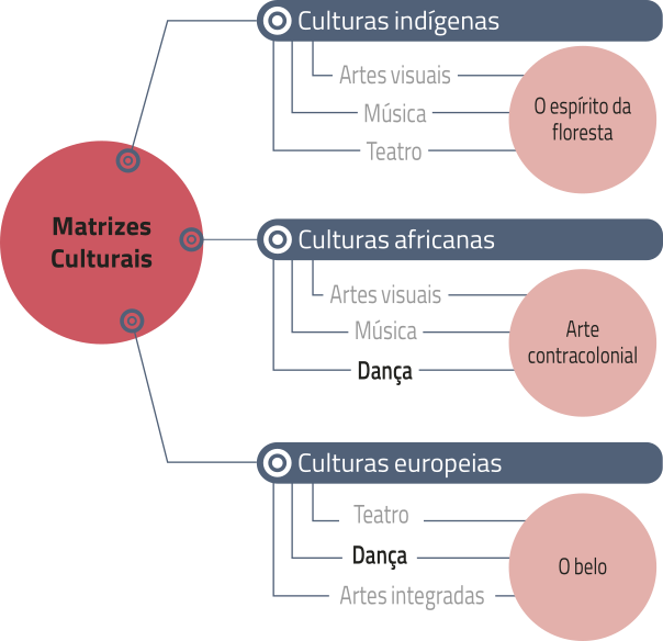 Diagrama destacando os percursos de Dança nos capítulos da unidade 1:  Matrizes Culturais:  Culturas africanas: Dança. Tema: Arte contracolonial. Culturas europeias: Dança. Tema: O belo.