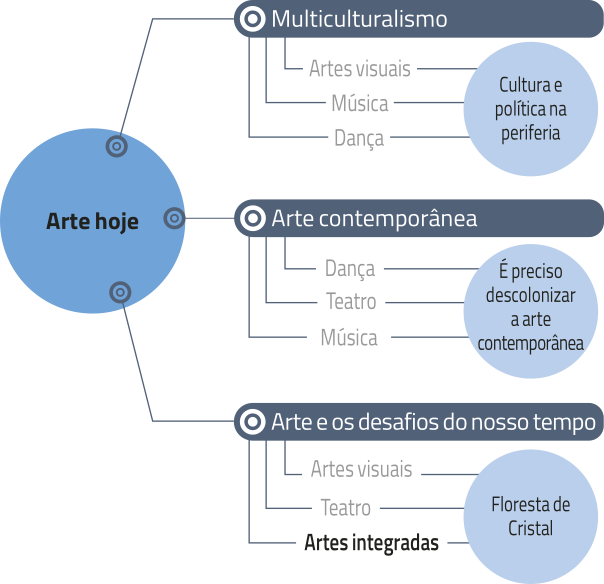 Diagrama destacando os percursos de Artes integradas nos capítulos da unidade 3:  Arte hoje: Arte e os desafios do nosso tempo: Artes integradas. Tema: Floresta de Cristal.