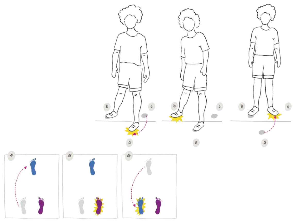Ilustração representando um menino em pé executando passos em um compasso de três tempos, em três etapas, subsequentes às etapas 1, 2  e 3 da imagem anterior. Os pontos a, b e c representam vértices de um triângulo no chão que orienta o movimento no espaço, em que os pontos b e c são paralelos a uma linha imaginária à frente dos pés do menino, e o ponto a está à frente da linha. As etapas são as seguintes: 4. Com os pés paralelos sobre os pontos b e c, o pé esquerdo sai do ponto c e avança em direção ao ponto a; 5. O pé direito pisa no chão sem sair do lugar, permanecendo no ponto b; 6. O pé esquerdo recua do ponto a para o ponto c, voltando à posição inicial.