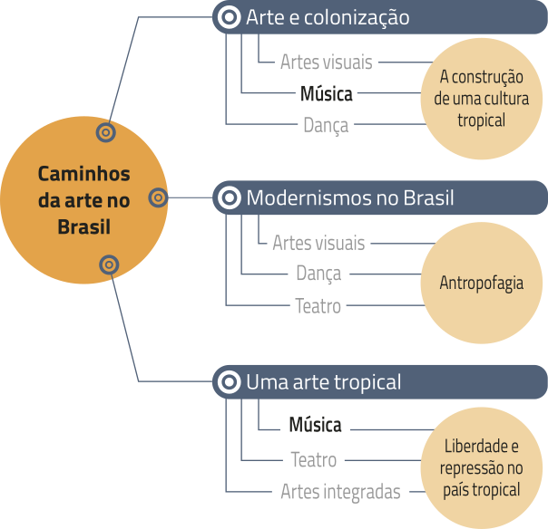 Diagrama destacando os percursos de Música nos capítulos da unidade 2:  Caminhos da arte no Brasil:  Arte e colonização: Música. Tema: A construção de uma cultura tropical. Modernismos no Brasil: Música. Tema: Liberdade e repressão no país tropical.