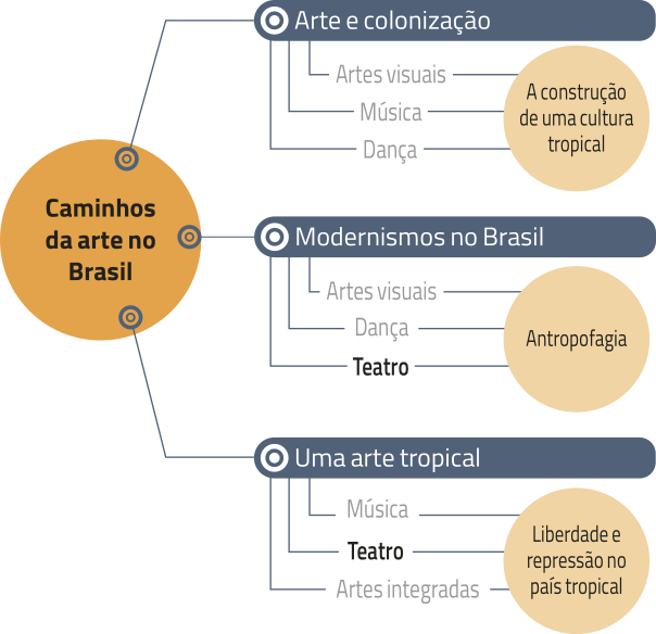 Diagrama destacando os percursos de Teatro nos capítulos da unidade 2:  Caminhos da arte no Brasil:  Modernismos no Brasil: Teatro. Tema: Antropofagia. Uma arte tropical: Teatro. Tema: Liberdade e repressão no país tropical.