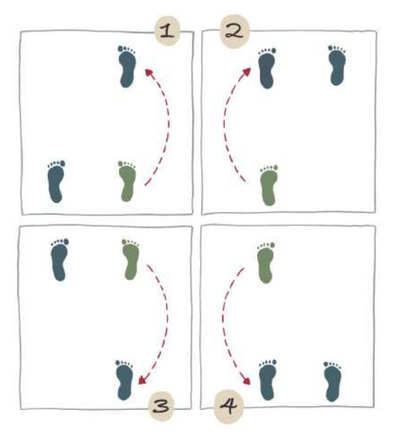 Esquema ilustrando uma sequência de passos de dança com símbolos de pegadas no chão, com setas indicando os sentidos dos passos. A sequência se dá em 4 etapas:  1. Os dois pés estão paralelos, e o pé direito avança à frente; 2. O pé esquerdo avança à frente, ficando paralelo ao pé direito;  3. O pé direito recua atrás; 4. O pé esquerdo recua atrás, voltando a ficar paralelo ao direito, na posição inicial.
