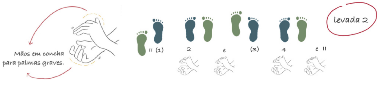 Esquema ilustrando a 'Levada 2', com uma sequência de 4 etapas em 4 tempos, articulando passos e palmas das mãos. Uma ilustração mostra mãos semiabertas com as palmas em forma de concha, com as palmas das mãos opostas, uma por cima e outra por baixo, com a legenda: 'Mãos em concha para palmas graves'. As etapas são as seguintes:  1.  O pé direito avança à frente, sem palmas. O tempo 1 está em parênteses, significando que nele há uma pausa das palmas; 2. O pé esquerdo avança à frente, acompanhado por uma palma; no contratempo indicado por 'e', entre os tempos 2 e 3, há uma palma; 3. O pé direito recua, sem palmas. O tempo 3 está em parênteses, significando que nele há uma pausa das palmas; 4. O pé esquerdo recua atrás, voltando a ficar paralelo ao direito, acompanhado por uma palma, e há mais uma palma no contratempo do tempo 4, indicado por 'e'. Há aspas antecedendo o tempo 1 e após o tempo 4, significando que é um ciclo que se repete.