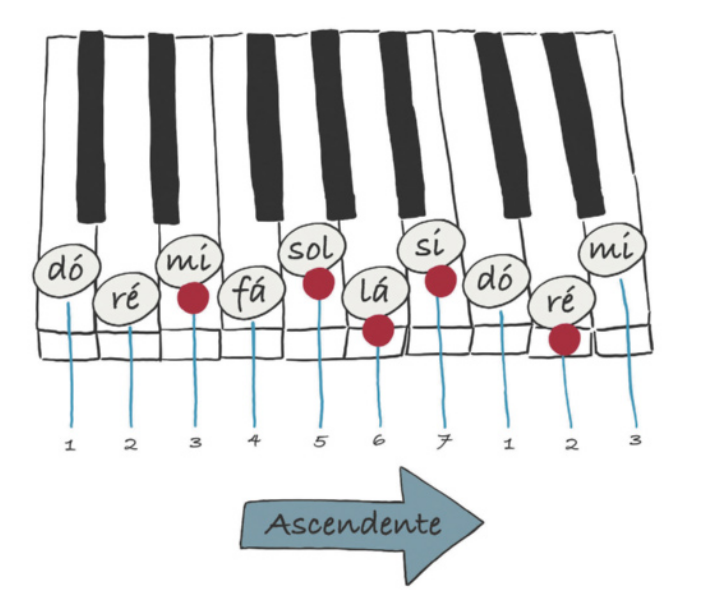 Ilustração representando um conjunto de 10 teclas um piano, com teclas brancas e teclas pretas menores em espaços intermediários aos das teclas brancas. As teclas brancas estão identificadas com os seguintes números e notas, da esquerda para a direita: 1. Dó; 2. Ré; 3. Mi; 4. Fá; 5. Sol; 6. Lá; 7. Si; 1. Dó; 2. Ré; 3. Mi. Círculos vermelhos sobre algumas das teclas indicam a seguinte melodia, com uma seta para a direita assinalando-a como 'ascendente': 3 (mi), 5 (sol), 6 (lá), 7 (si), 2 (ré).