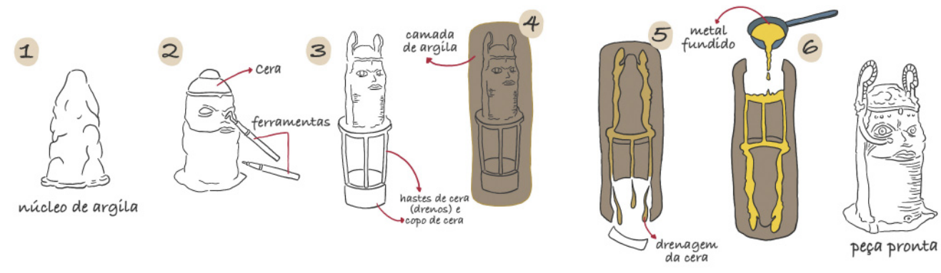 Ilustração de seis etapas da produção de uma escultura de cera perdida. As etapas são as seguintes: 1. Há um bloco de formato cilíndrico, denominado 'Núcleo de argila'; 2. O bloco é esculpido com ferramentas para criar as formas e detalhes em uma camada de cera que recobre o núcleo de argila; 3. A escultura de uma cabeça está pronta e é colocada sobre uma estrutura com um recipiente na base, denominado 'copo de cera' e com drenos sob a base da escultura, indicados na legenda como 'hastes de metal (drenos)'; 4. A escultura e a base são recobertos por uma camada grossa de argila; 5. 'Drenagem da cera': a camada de cera da escultura é derretida e escorre pelos drenos para o copo de cera, deixando espaços vazios entre o núcleo de argila e a camada grossa de argila exterior; 6. É despejado um 'metal fundido' no espaço antes ocupado pela camada de cera; Após serem quebrados os moldes de argila no núcleo e na parte exterior, resta uma 'peça pronta' feita de metal, reproduzindo a escultura feita na camada de cera sobre o núcleo de argila.