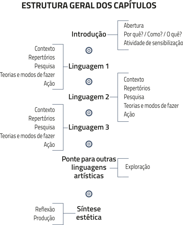 Esquema 'Estrutura geral dos capítulos': Introdução: Abertura; Por quê? / Como? / O quê?; Atividade de sensibilização; Linguagem 1: Contexto; Repertórios; Pesquisa; Teorias e modos de fazer; Ação; Linguagem 2: Contexto; Repertórios; Pesquisa; Teorias e modos de fazer; Ação; Linguagem 3: Contexto; Repertórios; Pesquisa; Teorias e modos de fazer; Ação; Ponte para outras linguagens artísticas: Exploração. Síntese estética: Reflexão; Produção.