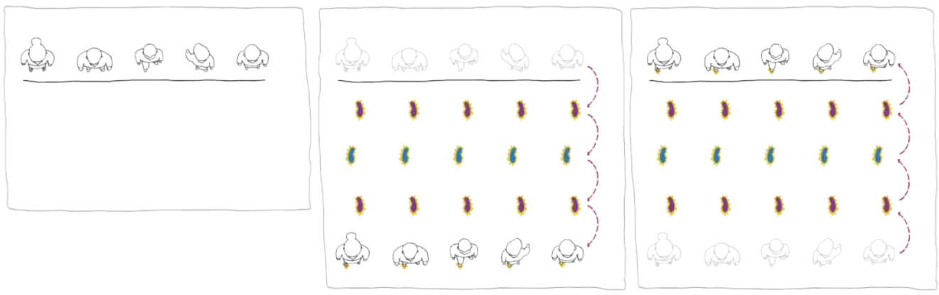 Ilustração de cinco estudantes em pé, enfileirados atrás de uma linha desenhada no chão, representando movimentos em três etapas. Na primeira etapa, os estudantes estão parados atrás da linha no chão; Na segunda etapa, eles dão quatro passos para a frente, começando com o pé direito; Na terceira etapa, eles recuam quatro passos para trás, começando com o pé direito, voltando à posição inicial atrás da linha traçado no chão.