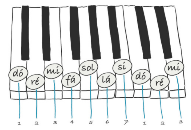 Ilustração representando um conjunto de 10 teclas um piano, com teclas brancas e teclas pretas menores em espaços intermediários aos das teclas brancas. As teclas brancas estão identificadas com os seguintes números e notas, da esquerda para a direita: 1. Dó; 2. Ré; 3. Mi; 4. Fá; 5. Sol; 6. Lá; 7. Si; 1. Dó; 2. Ré; 3. Mi.