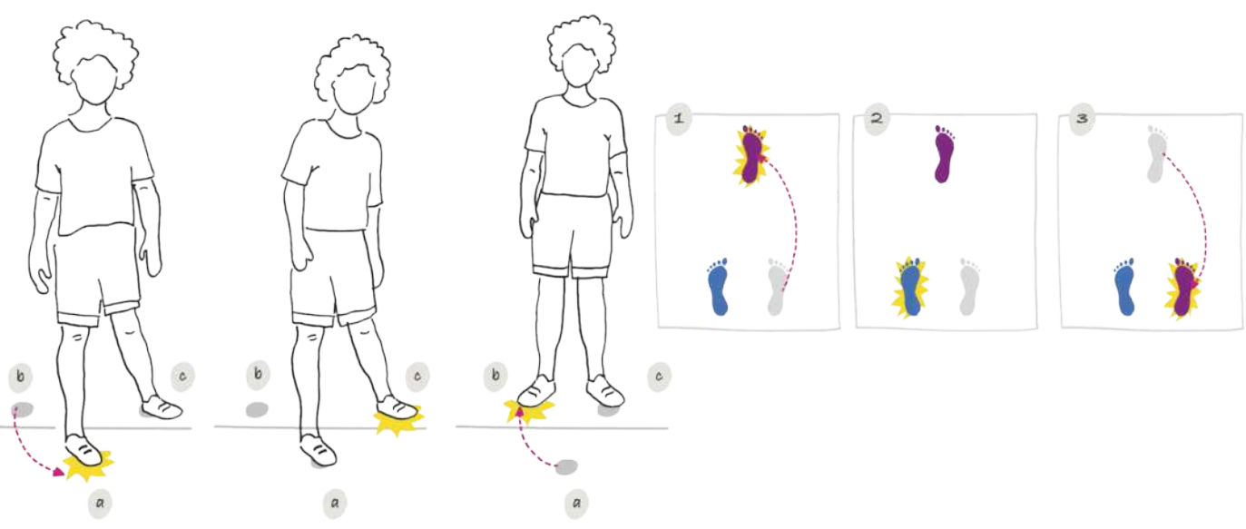 Ilustração representando um menino em pé executando passos em um compasso de três tempos, em três etapas. Os pontos a, b e c representam vértices de um triângulo no chão que orienta o movimento no espaço, em que os pontos b e c são paralelos a uma linha imaginária à frente dos pés do menino, e o ponto a está à frente da linha. As etapas são as seguintes: 1. Com os pés paralelos sobre os pontos b e c, o pé direito sai do ponto b e avança em direção ao ponto a; 2. O pé esquerdo pisa no chão sem sair do lugar, permanecendo no ponto c; 3. O pé direito recua do ponto a para o ponto b, voltando à posição inicial.