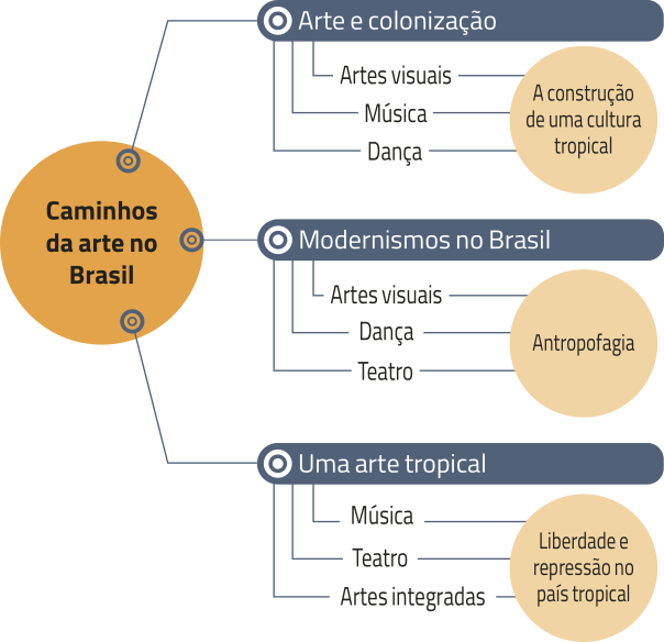 Diagrama detalhando conteúdos e linguagens artísticas com os temas da unidade 2:  Caminhos da arte no Brasil: Arte e colonização: Artes visuais, Música e Dança. Tema: A construção de uma cultura tropical. Modernismos no Brasil: Artes visuais, Dança e Teatro. Tema: Antropofagia. Uma arte tropical: Música, Teatro e Artes integradas. Tema: Liberdade e repressão no país tropical.