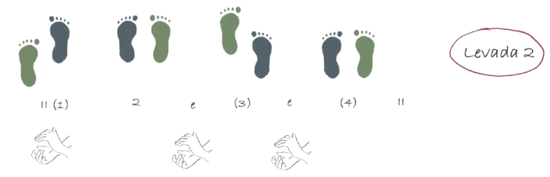 Esquema ilustrando a 'Levada 2', com uma sequência de 4 etapas em 4 tempos, articulando passos e palmas das mãos.  As etapas são as seguintes:  1.  O pé direito avança à frente, acompanhado por uma palma; 2. O pé esquerdo avança à frente, sem palmas; no contratempo indicado por 'e', entre os tempos 2 e 3, há uma palma; 3. O pé direito recua, sem palmas. O tempo 3 está em parênteses, significando que nele há uma pausa das palmas; no contratempo indicado por 'e', entre os tempos 3 e 4, há uma palma; 4. O pé esquerdo recua atrás, voltando a ficar paralelo ao direito, sem palmas. O tempo 4 está em parênteses, significando que nele há uma pausa. Há aspas antecedendo o tempo 1 e após o tempo 4, significando que é um ciclo que se repete.