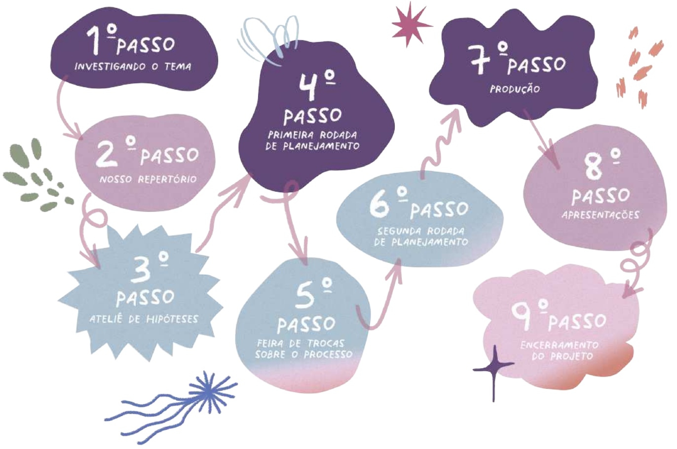 Fluxograma elencando 9 passos consecutivos para o projeto de intervenção artística. Eles são os seguintes:  Primeiro passo: investigando o tema;  Segundo passo: nosso repertório; Terceiro passo: ateliê de hipóteses; Quarto passo: primeira rodada de planejamento; Quinto passo: feira de trocas sobre o processo; Sexto passo: segunda rodada de planejamento; Sétimo passo: produção; Oitavo passo: apresentações; Nono passo: encerramento do projeto.