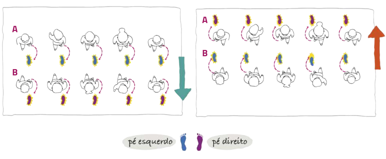 Ilustração de 10 estudantes enfileirados frente a frente em duas linhas de 5 estudantes cada, denominadas A e B, executando um movimento em duas etapas.  Na primeira etapa, os estudantes da linha A avançam com o pé esquerdo, enquanto os estudantes da linha B recuam com o pé direito; Na segunda etapa, os estudantes da linha A recuam com o pé direito, enquanto os estudantes da linha B avançam com o pé esquerdo.