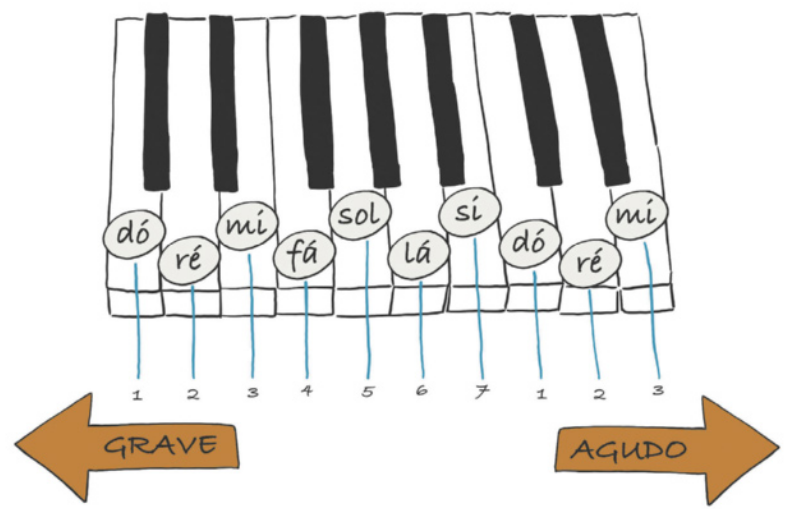 Ilustração representando um conjunto de 10 teclas um piano, com teclas brancas e teclas pretas menores em espaços intermediários aos das teclas brancas. Uma seta para a esquerda indica o sentido da escala em direção ao 'grave'; e uma seta para a direita indica o sentido da escala em direção ao 'agudo'. As teclas brancas estão identificadas com os seguintes números e notas, da esquerda para a direita: 1. Dó; 2. Ré; 3. Mi; 4. Fá; 5. Sol; 6. Lá; 7. Si; 1. Dó; 2. Ré; 3. Mi.