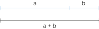Imagem de um segmento de reta horizontal de medida 'a mais b'; uma reta igual acima mostra que a medida de 'a' é maior que o dobro da medida de 'b'.