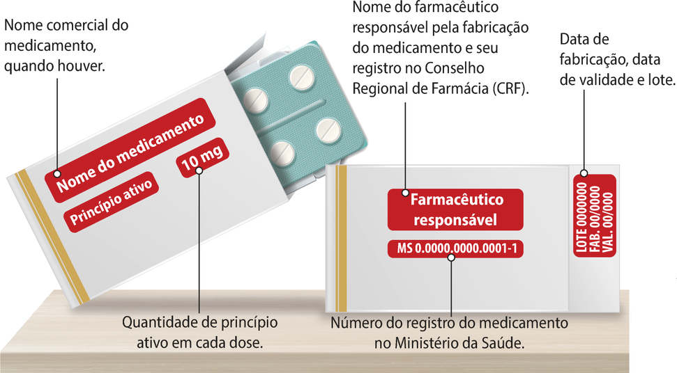 Esquema de duas caixas de remédio, mostrando que informações podem conter uma caixa de remédio. Uma está aberta com a cartela de comprimidos saindo. Ela está apoiada na outra caixa. Nela está escrito 'Nome do medicamento', 'princípio ativo' e '10 miligramas'. O nome do medicamento é o nome comercial do medicamento, quando houver, e 10 miligramas é a quantidade do princípio ativo de cada dose. Na outra caixa está escrito 'Farmacêutico responsável' que é a pessoa responsável pela fabricação do medicamento e seu registro no Conselho Regional de Farmácia C R F. Também estão representados por zeros o lote, a data de fabricação, a data de validade e o número de registro do medicamento no Ministério da Saúde.