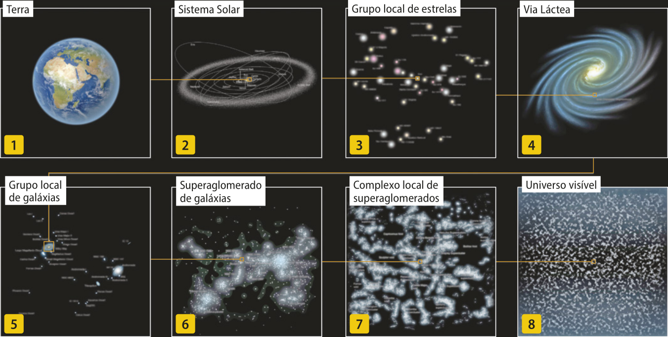 Composição de ilustrações das estruturas do universo. 1. Planeta Terra visto do espaço. 2. Sistema Solar com o sol no centro e outros planetas representados por pontos e círculos representando suas órbitas ao redor do sol. 3. Grupo local de estrelas. Diversas estrelas representadas como pontos brilhantes de tamanhos diferentes. 4. Via láctea. Possui braços espirais curvos se estendendo a partir de um centro brilhante. 5. Grupo local de galáxias. As galáxias estão representadas por pontos e pequenas manchas brilhantes. 6. Superaglomeração de galáxias. Pequenos pontos que se unem formando manchas brilhantes formando aglomerados. 7. Complexo local de superaglomerados. Manchas brilhantes formando aglomerados. 8. Universo visível. Inúmeros pequenos pontos brilhantes preenchendo a maior parte da imagem.