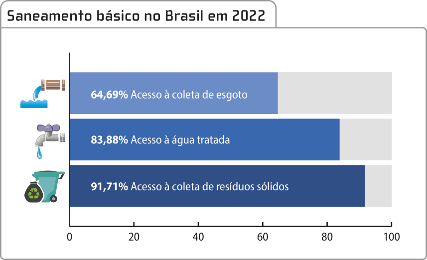 Gráfico de barras horizontais 'Saneamento básico no Brasil em 2022'. O eixo vertical representa o tipo de serviço e o eixo horizontal representa a porcentagem da população brasileira que tem acesso a eles. Seguem os dados: Coleta de esgoto: 64,69 por cento. Água tratada: 83,88 por cento. Coleta de resíduos sólidos: 91,71 por cento.
