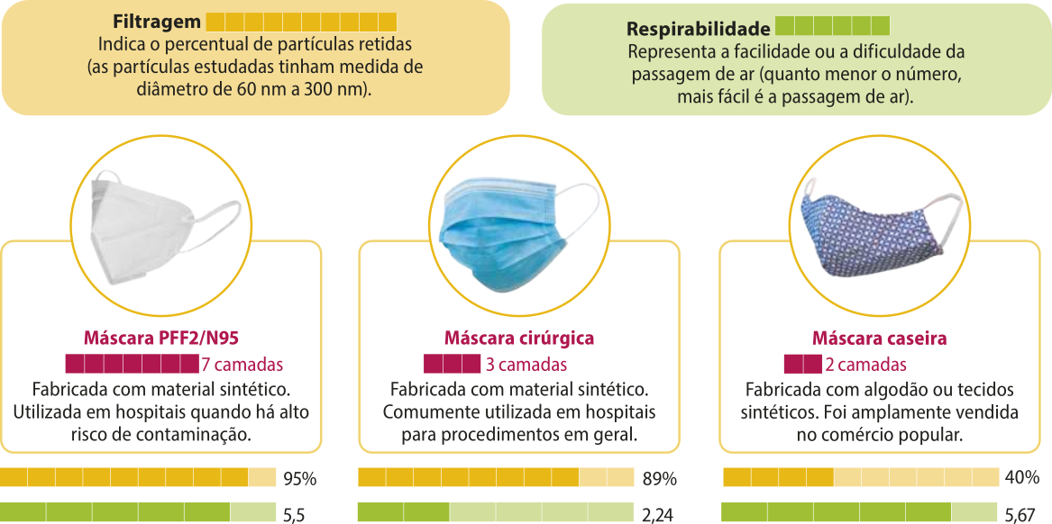 Composição de três fotografias de máscaras de proteção diferentes e informações escritas sobre cada uma delas. Texto: 'Filtragem, indica o percentual de partículas retidas (as partículas estudadas tinham medida de diâmetro de 60 nm a 300 nm). Respirabilidade representa a facilidade ou a dificuldade da passagem de ar (quanto menor o número, mais fácil é a passagem de ar).' 1. Máscara P F F 2/N 95. Fabricada com material sintético. Utilizada em hospitais quando há alto risco de contaminação. Possui 7 camadas, 95 por cento de filtragem e 5,5 ao nível de respirabilidade. 2. Máscara cirúrgica. Fabricada com material sintético. Comumente utilizada em hospitais para procedimentos em geral. Possui 3 camadas, 89 por cento de filtragem e 2,24 ao nível de respirabilidade. 3. Máscara caseira. Fabricada com algodão ou tecidos sintéticos. Foi amplamente vendida no comércio popular. Possui 2 camadas, 40 por cento de filtragem e 5,67 ao nível de respirabilidade.