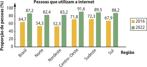 Gráfico de colunas 'Pessoas que utilizam a internet'. O eixo vertical representa a proporção de pessoas em porcentagem. O eixo horizontal representa o Brasil e suas regiões. Os dados são os seguintes: Brasil: 64,7 por cento em 2016 e 87,2 por cento em 2022. Norte: 54,3 por cento em 2016 e 82,4 por cento em 2022. Nordeste: 52,3 por cento em 2016 e 83,2 por cento em 2022. Centro-Oeste: 71,8 por cento em 2016 e 91,6 por cento em 2022. Sudeste: 72,3 por cento em 2016 e 89,5 por cento em 2022. Sul: 67,9 por cento em 2016 e 88,2 por cento em 2022.
