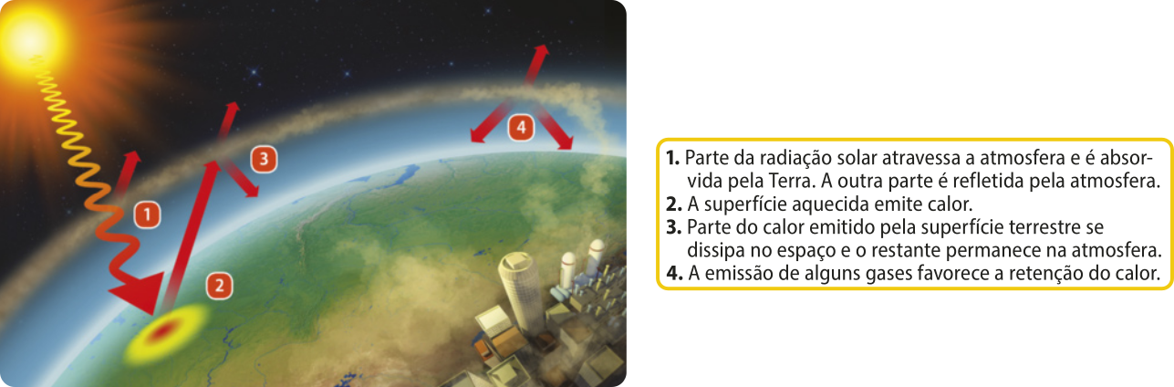 Esquema representando as etapas do efeito estufa. A radiação solar e o calor estão representados por setas. O sol, o planeta Terra, a atmosfera e os gases emitidos de construções humanas estão representados por ilustrações. 1. Parte da radiação solar atravessa a atmosfera e é absorvida pela Terra. A outra parte é refletida pela atmosfera. 2. A superfície aquecida emite calor. 3. Parte do calor emitido pela superfície terrestre se dissipa no espaço e o restante permanece na atmosfera. 4. A emissão de alguns gases favorece a retenção do calor.