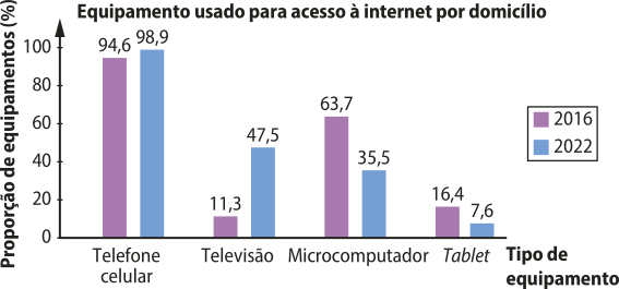 Gráfico de colunas 'Equipamento usado para acesso à internet por domicílio'. O eixo vertical representa a proporção de equipamentos em porcentagem. O eixo horizontal representa o tipo de equipamento. Os dados são os seguintes: Telefone celular: 94,6 por cento em 2016 e 98,9 por cento em 2022. Televisão: 11,3 por cento em 2016 e 47,5 por cento em 2022. Microcomputador: 63,7 por cento em 2016 e 35,5 por cento em 2022. Tablet: 16,4 por cento em 2016 e 7,6 por cento em 2022.