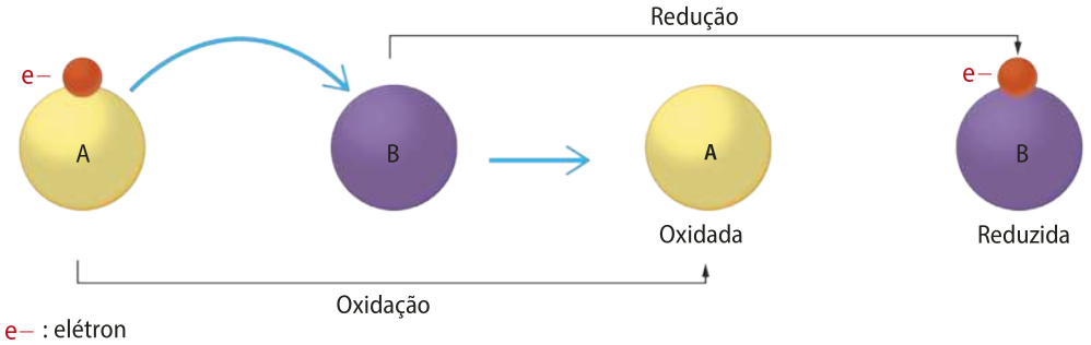 Esquema representando a reação de oxirredução entre moléculas A e B. As moléculas A e B são representadas grandes esferas. No primeiro momento, a molécula A tem um elétron em sua superfície, representado por uma pequena esfera. Uma seta que sai deste elétron e aponta para B, indicando o processo de oxidação de A. Em um segundo momento, a esfera A está sem o elétron, sendo então sua versão oxidada e a molécula B agora está com o elétron, sendo assim sua versão reduzida. O processo pelo qual B passou é chamado de redução.
