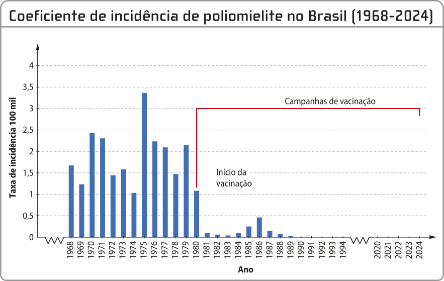 Gráfico de coluna 'Coeficiente de incidência de poliomielite no Brasil' de 1968 a 2024. O eixo vertical representa a taxa de incidência 100 mil. O eixo horizontal representa os anos. O gráfico mostra que, entre os anos de 1968 e 1980, a taxa de incidência variou entre 1 e 3,5. Após o início das campanhas de vacinação contra a poliomielite no Brasil em 1980, houve uma queda acentuada e contínua na taxa de incidência da doença e, em 1990, ela chegou a zero.