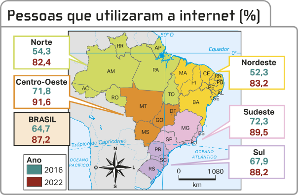 Mapa com o título 'Pessoas que utilizaram a internet (porcentagem)'. Mapa do Brasil dividido por regiões contendo as seguintes informações: Brasil: 64,7 por cento em 2016 e 87,2 por cento em 2022. Região Norte: 54,3 por cento em 2016 e 82,4 por cento em 2022. Região Nordeste: 52,3 por cento em 2016 e 83,2 por cento em 2022. Região Centro-Oeste: 71,8 por cento em 2016 e 91,6 por cento em 2022. Região Sudeste: 72,3 por cento em 2016 e 89,5 por cento em 2022. Região Sul: 67,9 por cento em 2016 e 88,2 por cento em 2022.