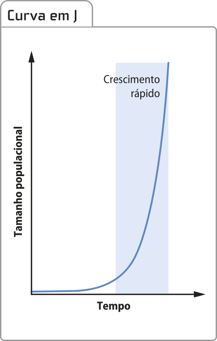 Gráfico de linha 'curva em J'. O eixo vertical representa o tamanho populacional e o eixo horizontal representa o eixo do tempo. No tempo zero o tamanho da população é praticamente zero. À medida que o tempo avança, o crescimento populacional se acelera, formando uma curva que lembra a letra J.