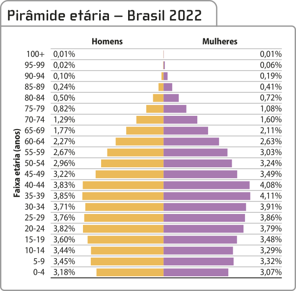 Gráfico 'Pirâmide etária Brasil 2022'. O eixo vertical representa a faixa etária em anos, o eixo horizontal representa a porcentagem. As barras da esquerda representam os homens e as da direita representam as mulheres. Os dados são os seguintes. Zero a 4 anos: homens 3,18 por cento e mulheres 3,07 por cento. 5 a 9 anos: homens 3,45 por cento e mulheres 3,32 por cento. 10 a 14 anos: homens 3,44 por cento e mulheres 3,29 por cento. 15 a 19 anos: homens 3,6 por cento e mulheres 3,48 por cento. 20 a 24 anos: homens 3,82 por cento e mulheres 3,79 por cento. 25 a 29 anos: homens 3,76 por cento e mulheres 3,86 por cento. 30 a 34 anos: homens 3,71 por cento e mulheres 3,91 por cento. 35 a 39 anos: homens 3,85 por cento e mulheres 4,11 por cento. 40 a 44 anos: homens 3,83 por cento e mulheres 4,08 por cento. 45 a 49 anos: homens 3,22 por cento e mulheres 3,49 por cento. 50 a 54 anos: homens 2,67 por cento e mulheres 3,24 por cento. 55 a 59 anos: homens 2,67 por cento e mulheres 3,03 por cento. 60 a 64 anos: homens 2,27 por cento e mulheres 2,63 por cento. 65 a 69 anos: homens 1,77 por cento e mulheres 2,11 por cento. 70 a 74 anos: homens 1,29 por cento e mulheres 1,6 por cento. 75 a 79 anos: homens 0,82 por cento e mulheres 1,08 por cento. 80 a 84 anos: homens 0,5 por cento e mulheres 0,72 por cento. 85 a 89 anos: homens 0,24 por cento e mulheres 0,41 por cento. 90 a 94 anos: homens 0,1 por cento e mulheres 0,19 por cento. 95 a 99 anos: homens 0,02 por cento e mulheres 0,06 por cento. 100 mais: homens 0,01 por cento e mulheres 0,01 por cento.