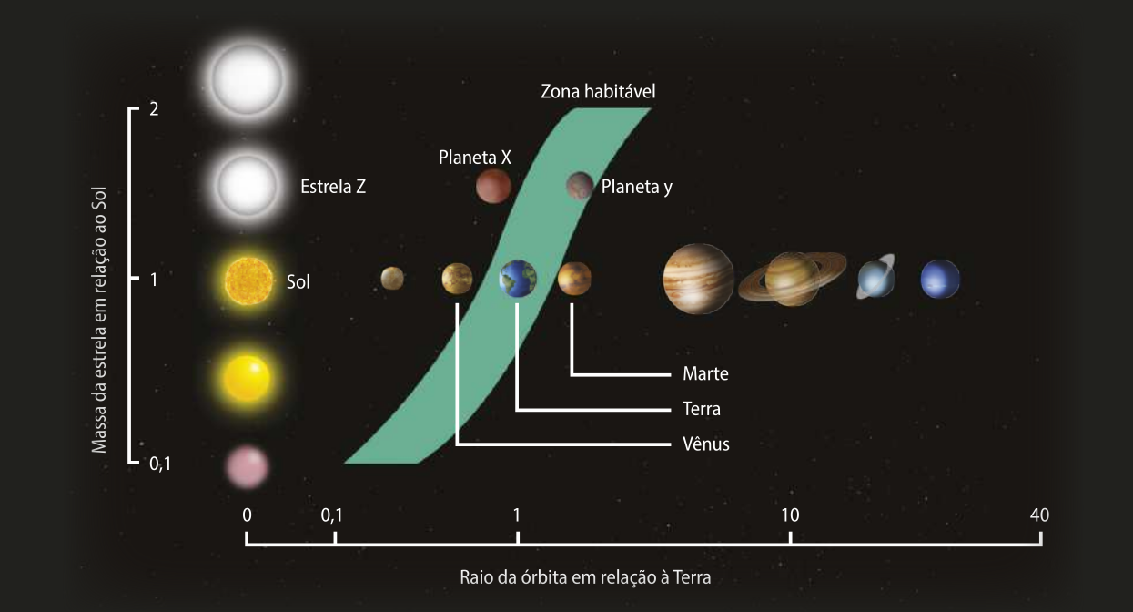 Esquema representando a zona habitável do Sistema Solar em comparação a outras zonas habitáveis ao redor de eventuais estrelas. O eixo vertical representa a massa das estrelas em relação ao Sol e o eixo horizontal representa o raio da órbita dos planetas em relação à Terra. À esquerda, aparecem estrelas de diferentes tamanhos, incluindo o Sol e uma estrela Z, maior e representada acima dele, com massas variando de 0,1 a 2 vezes a massa do Sol. Uma faixa curva atravessa a imagem, indicando a zona habitável. Ao lado direito do Sol, estão os planetas do sistema solar dispostos lado a lado. A Terra está dentro da zona habitável. Ao lado direito da estrela Z, estão os planetas X e Y, dispostos lado a lado. Apenas Y, que está mais à direita e acima da Terra, está dentro da zona habitável.