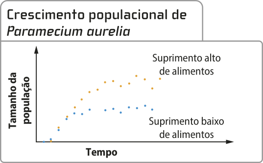 Gráfico de pontos 'Crescimento populacional de Paramecium aurelia'. O eixo vertical representa o tamanho da população e o eixo horizontal representa o tempo. Os pontos laranja representam o suprimento alto de alimentos: à medida que o tempo passa, o tamanho da população cresce e se estagna depois com pequenos aumentos e quedas da população. Os pontos azuis representam o suprimento baixo de alimentos: à medida que o tempo passa, o tamanho da população cresce e se estagna, ficando abaixo dos pontos que representam o suprimento alto.