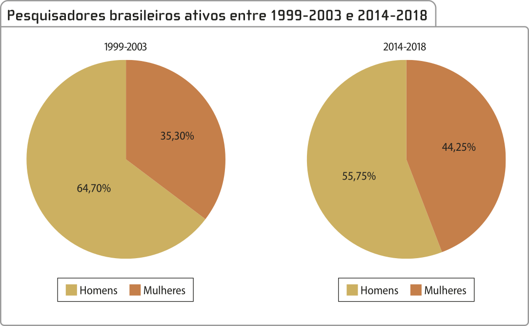 Gráficos em formato de pizza 'Pesquisadores brasileiros ativos entre 1999 a 2003 e 2014 a 2018' De 1999 a 2003: Homens: 64,7 por cento. Mulheres: 35,3 por cento. De 2014 a 2018: Homens: 55,75 por cento. Mulheres: 44,25 por cento.