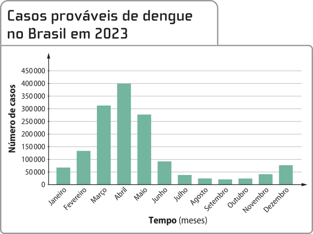 Gráfico de colunas 'Casos prováveis de dengue no Brasil em 2023'. O eixo vertical representa o número de casos e o eixo horizontal representa o tempo em meses. Contém as seguintes informações aproximadas: Janeiro: 70.000 casos. Fevereiro: 135.000 casos. Março: 310.000 casos. Abril: 400.000 casos. Maio: 270.000 casos. Junho: 90.000 casos. Julho: 40.000 casos. Agosto: 25.000 casos. Setembro: 20.000 casos. Outubro: 25.000 casos. Novembro: 40.000 casos. Dezembro: 75.000 casos.