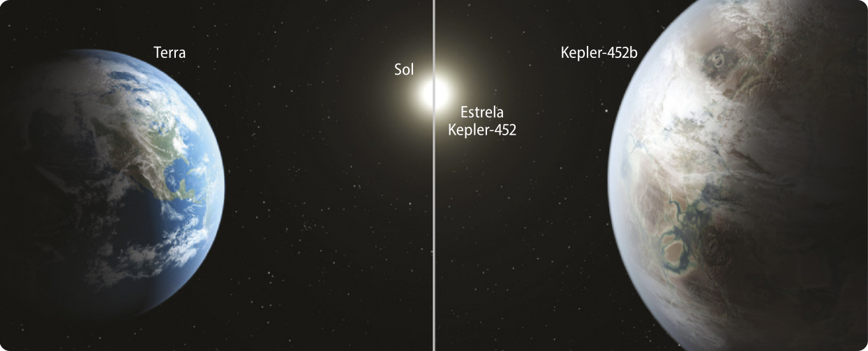 Imagem dividida ao meio. A metade da esquerda mostra o planeta Terra visto do espaço e o sol mais distante. A metade da direita mostra o planeta Kepler 452 b, maior do que a Terra, e sua estrela, a uma distância semelhante à distância entre a Terra e o Sol.
