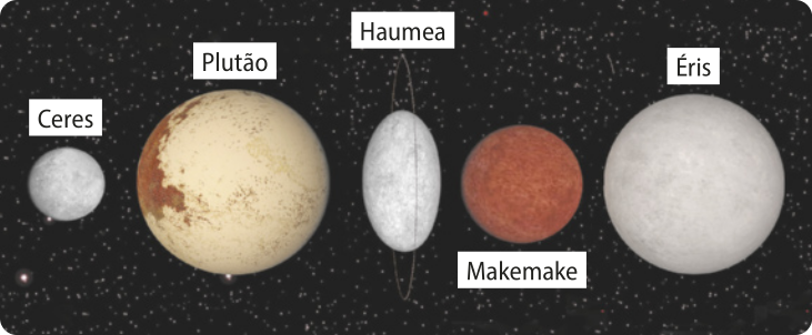 Ilustração de cinco planetas. Da esquerda para a direita, Ceres, Plutão, Haumea, Makemake e Éris. Plutão e Éris são esféricos, têm tamanhos semelhantes. Makemake é menor do que Éris e tem tamanho semelhante a Haumea, mas Haumea tem formato oval e um anel. Ceres também é esférico e é o menor de todos.