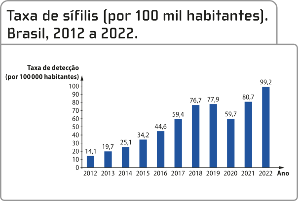 Gráfico de colunas 'Taxa de sífilis por 100 mil habitantes, Brasil, 2012 a 2022'. No eixo vertical está a taxa de detecção por 100 mil habitantes. No eixo horizontal estão os anos. Os dados são: 2012: 14,1 2013: 19,7 2014: 25,1 2015: 34,2 2016: 44,6 2017: 59,4 2018: 76,7 2019: 77,9 2020:59,7 2021: 80,7 2022: 99,2