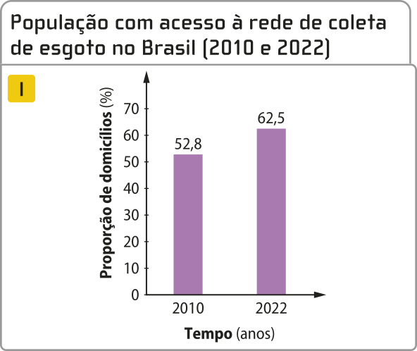 1. Gráfico de colunas 'População com acesso à rede de coleta de esgoto no Brasil' de 2010 e 2022. O eixo vertical representa a proporção de domicílios em porcentagem e o eixo horizontal representa o tempo em anos. Contém as seguintes informações: 2010: 52,8 por cento. 2022: 62,5 por cento.