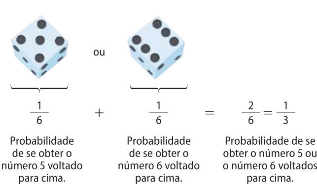 Esquema representando a probabilidade de se obter o número 5 ou o número 6 voltado para cima em um lançamento de um dado, por meio de uma operação matemática. Um sexto, probabilidade de se obter o número 5 voltado para cima, mais um sexto, probabilidade de se obter o número 6 voltado para cima, é igual a dois sextos, que é igual a um terço, probabilidade de se obter o número 5 ou o número 6 voltado para cima.