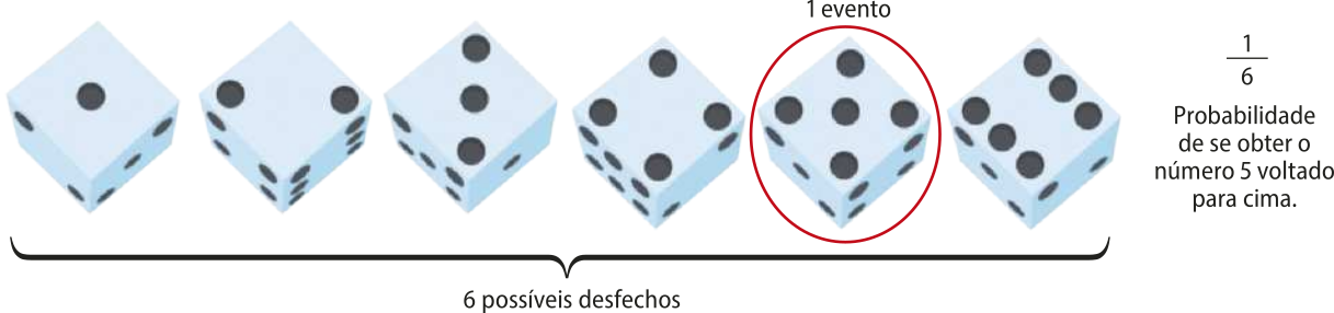 Esquema mostrando seis dados dispostos lado a lado. O número da face superior de cada um vai de 1 a 6, respectivamente, indicando 6 possíveis desfechos. O dado de número 5 está circulado, indicando um evento. Texto: Um sexto é a probabilidade de se obter o número 5 voltado para cima.