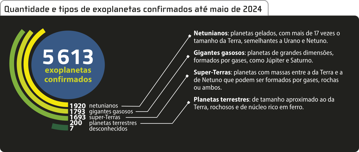 Infográfico 'Quantidade e tipos de exoplanetas confirmados até maio de 2024'. No total, existem 5.613 exoplanetas confirmados. Deste total, 1.920 são netunianos, planetas gelados, com mais de 17 vezes o tamanho da Terra, semelhantes a Urano e Netuno. 1.793 são gigantes gasosos, planetas de grandes dimensões, formados por gases, como Júpiter e Saturno. 1.693 são super-Terras, planetas com massas entre a da Terra e a de Netuno que podem ser formados por gases, rochas ou ambos. 200 são planetas terrestres, de tamanho aproximado ao da Terra, rochosos e de núcleo rico em ferro. 7 são desconhecidos.