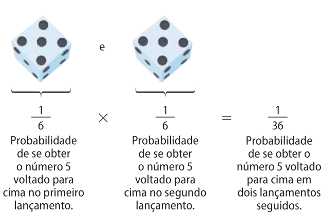Esquema representando a probabilidade de se obter o número 5 voltado para cima em dois lançamentos de um dado, por meio de uma operação matemática. Um sexto, probabilidade de se obter o número 5 voltado para cima no primeiro lançamento, vezes um sexto, probabilidade de se obter o número 5 voltado para cima no primeiro lançamento, é igual a um trinta e seis avos, probabilidade de se obter o número 5 voltado para cima em dois lançamentos seguidos.